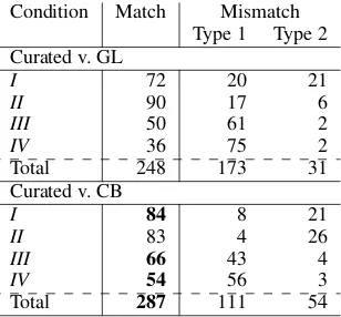 Table 7: Numbers of matches and mismatcheswhen comparing 452 (stem, condition) pairs in thecurated and in the corpus (GL for glossed portion,and CB for the combined corpus)