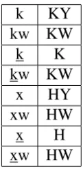 Table 1: Sample orthographic correspondencetable