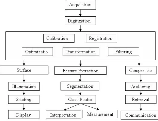 Fig 1.  Modules of Image Processing   