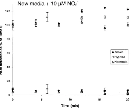 Figure 2.1 Detection of NO release from nitrite under normoxia, hypoxia and 