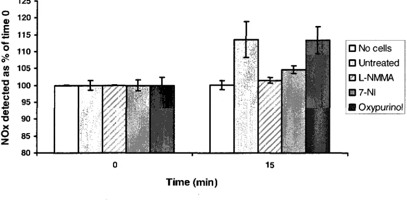 Figure 2.2 Effect of inhibitors on nitrite reduction under anoxia 