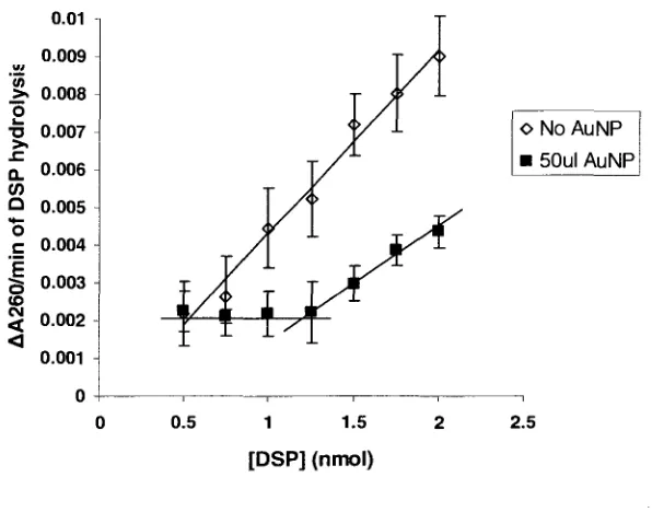 Figure 3.2 DSP concentration optimization based on hydrolysis rates 