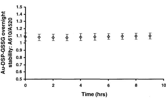 Figure 3.4 Overnight stability of Au-DSP-GSSG after synthesis 