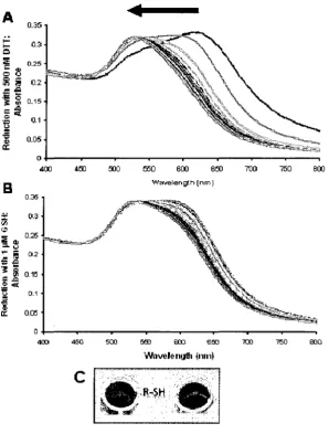Figure 3.5 Reduction of Au-DSP-GSSG by 1 uM thiol 