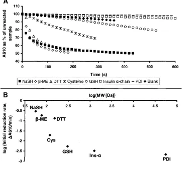 Figure 3.6 Effect of size on reduction rate 