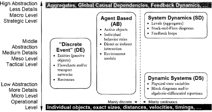 Figure 2 - Approaches (Paradigms) in simulation modelling on abstraction level scale 