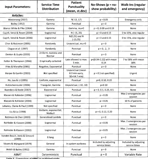 Table 3 - Comparison of ABMT to published works 