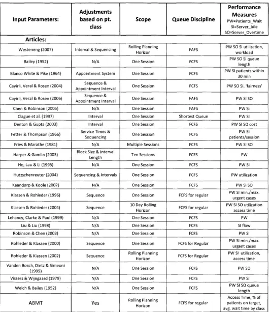 Table 3 Continued - Comparison of ABMT to published works 