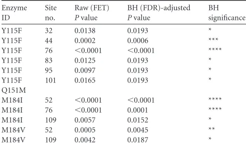 TABLE 2 Sites in LacZ� at which the RT mutations caused signiﬁcantincreases in the number of class 1 single nucleotide substitution(missense) mutationsa