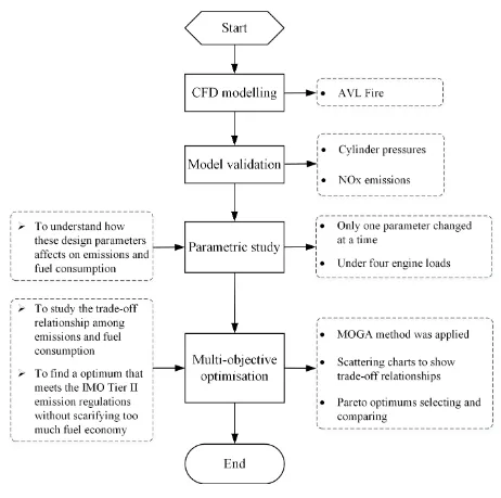 Fig. 1 Scheme of the optimisation process 