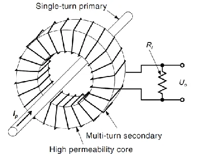 Figure 1.  Structure of a HFCT with a single-turn primary carrying current Iand a multi-turn secondary generating output voltage pUo across a resistive load R[2]