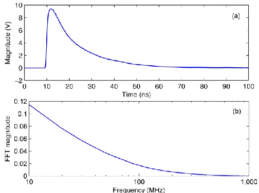 Figure 3.  (a) Output waveform of the avalanche transistor pulse generator and (b) its FFT magnitude spectrum