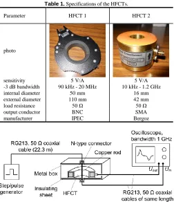 Figure 5. Diagram of the setup for measuring HFCT transfer functions. The HFCT is placed in the box on an insulating sheet