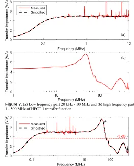 Figure 7.  (a) Low frequency part 20 kHz - 10 MHz and (b) high frequency part 1 - 500 MHz of HFCT 1 transfer function