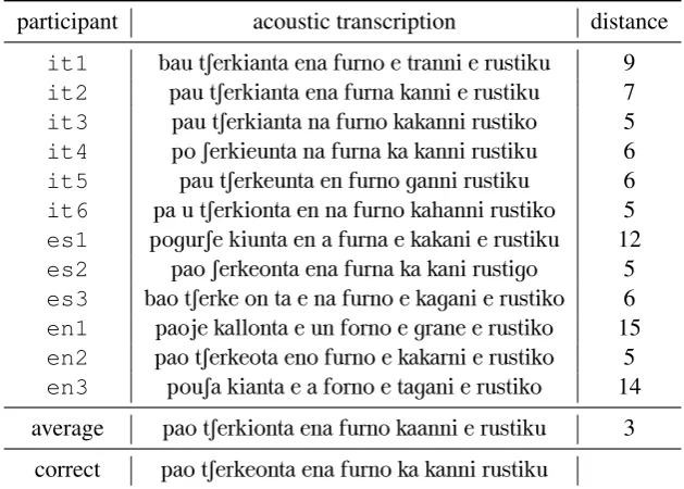 Table 2: Transcriptions for the utterance p`ao cerk`eonta `ena f`urno ka k`anni r`ustiku[I’m looking for a bakery that makes rustic (bread)] and their Levenshtein distance to the gold tran-scription.