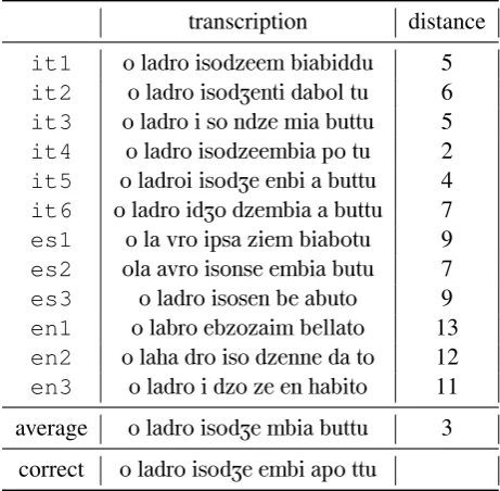 Table 4: Phone Error Rate (PER) of the phonetictranscriptions produced by the Italian-speakingparticipants per utterance set