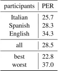 Table 5: Breakdown of the quality of the transcrip-tions per participant group. As expected, the groupof participants that speak the language closest tothe target language (Italian) produces better tran-scriptions.