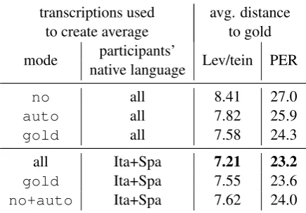 Table 6: Average Levenshtein distance and PERof the “average” transcriptions obtained with ourstring averaging method for different subsets ofthe crowdsourced transcriptions