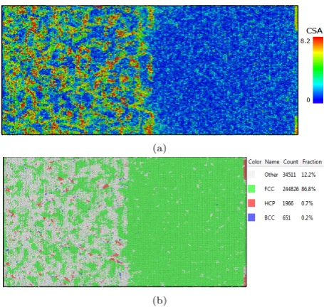 Fig. 10The CSP and CNA contour plot of γ/γ′ phase underfatigue load ratio=0 during temperature 600K a) is CSPdisplay of γ/γ′ phase b) is CNA display of γ/γ′ phase whichshows the FCC structure is 91.6%