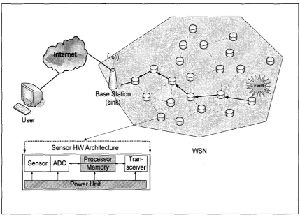Figure 4: Wireless sensor hardware and network architecture 