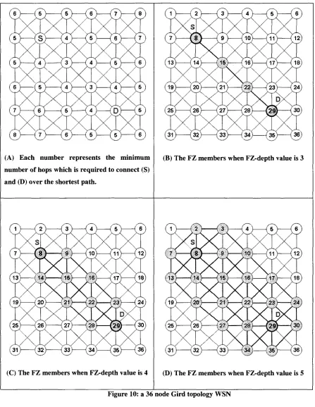 Figure 10: a 36 node Gird topology WSN 