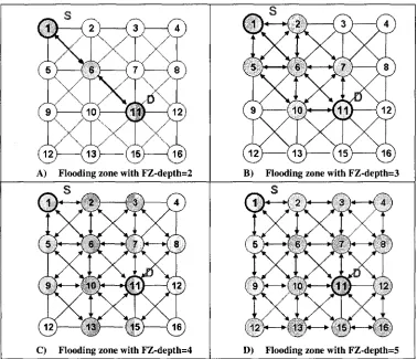 Figure 12: FZ with different FZ-depth values 