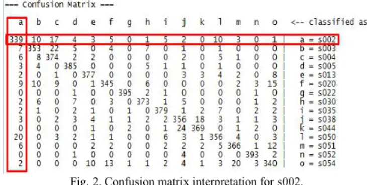 Fig. 2 shows the confusion matrix for each user, and Table II shows the detailed accuracy for each class.