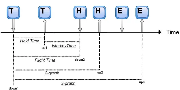 Figure 2.1 Keystroke Feature Metrics