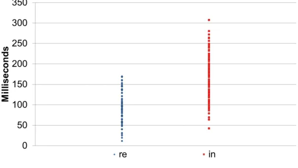 Figure 3.2 Digraph: ”re” and ”in”