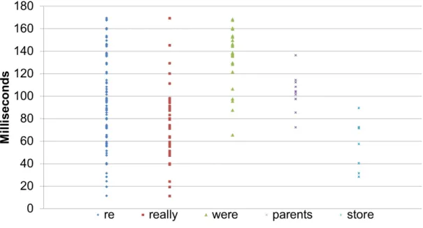 Figure 3.3 Digraph ”re” in Different Words