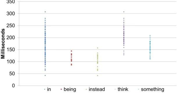 Figure 3.4 Digraphs ”in” in Different Words