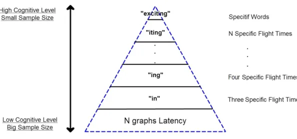 Figure 3.5 Cognitive Level Versus Sample Size