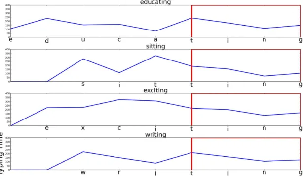 Figure 3.6 Different Words Share the Same Subword ”ting” Information.