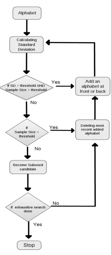 Figure 3.7 Subword Searching Algorithm