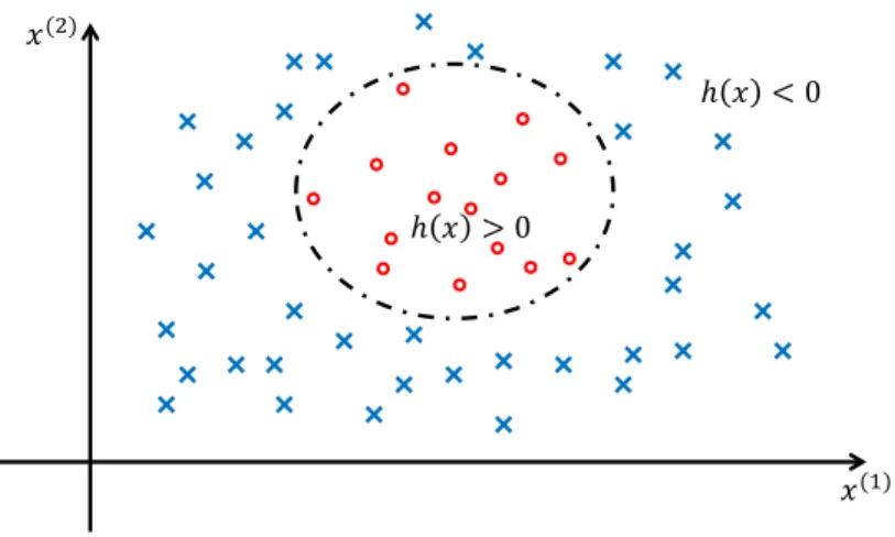 Figure 3.8 Two Class SVM Decision Boundary