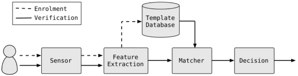 Figure 2.5 shows a summarised view of the four main modules and their interaction with user input and the template database, both in enrolment and identity verification.
