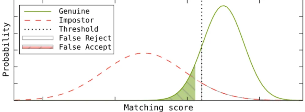 Figure 2.6: Score distributions in a biometric system