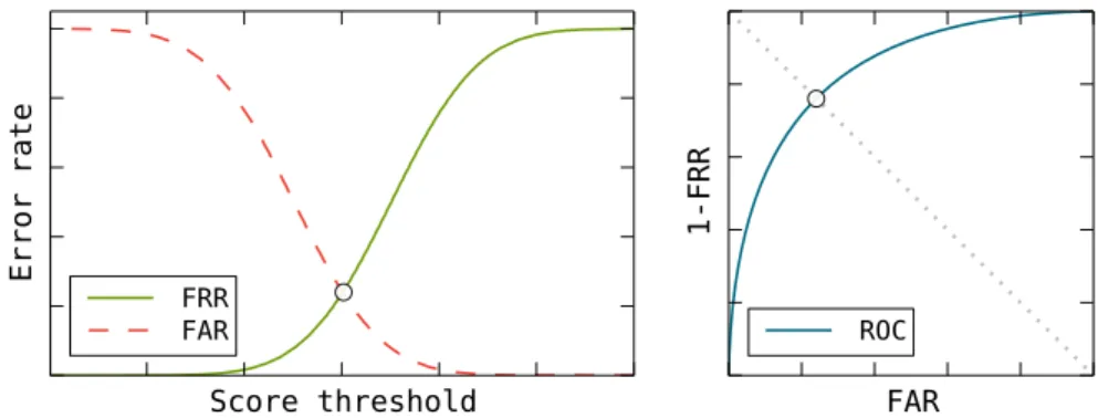 Figure 2.7: Error rates and ROC curve of a biometric system