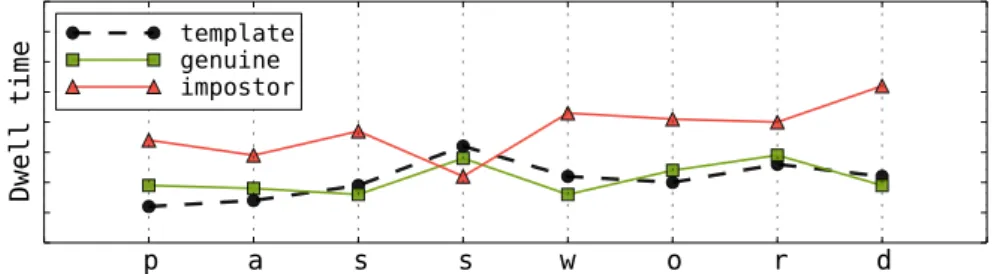 Figure 2.9 offers a visual representation of and hypothetical template and genuine and impostor feature vectors