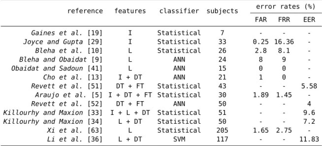 Table 2.1 shown some previous results on keystroke dynamics. As we can see, there are widely disparate results across studies, even when considering the ones within the same classifier