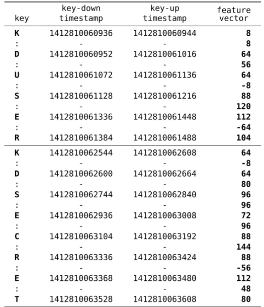 Table 3.1: Feature vector calculation based on keystroke timestamps
