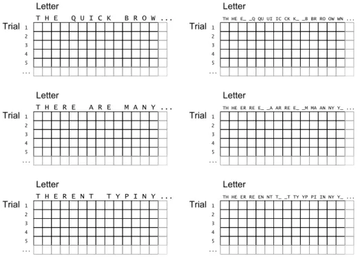 Figure 2.1: The set of input data was assembled into six matrices for each user, two per phrase, representing hold times (left) and inter-key times (right)