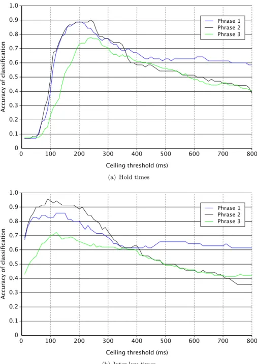 Figure 2.2: Ceiling filter effect on accuracy for (a) hold times and (b) inter-key times.