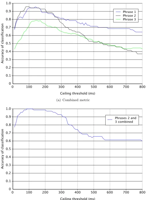 Figure 2.3: Ceiling filter effect on accuracy for (a) the combined metric and (b) combined metric with Phrase 1 and Phrase 2 concatenated.