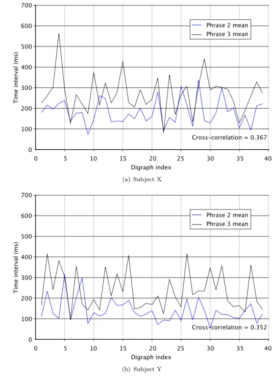 Figure 2.4: Example of comparison between Phrase 2 and Phrase 3 digraphs for two typical participants
