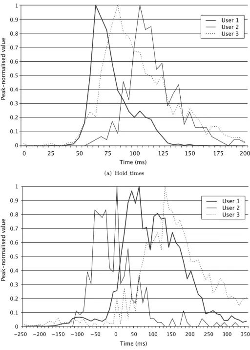 Figure 5.1: Peak-normalised graph showing (a) hold time and (b) inter-key time latencies for three participants