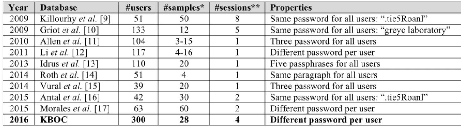 Table 1. Survey of some of the most popular publicly available databases for fixed text keystroke dynamics recognition