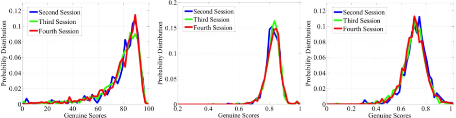 Figure 5.  Genuine score distribution according to the different sessions used for testing: P1 system 5 (Left), P2 system 7 (Center) and P4  system 6 (Right).