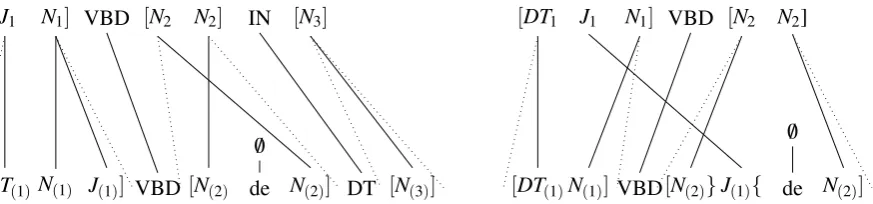 Figure 1: Left: Standard projection scenario according to Yarowsky et al. (2001); Right: Problematicprojection scenario