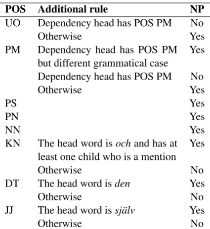Table 1: Hand-written rules for noun phrase iden-tiﬁcation for Swedish based on SUC-Core